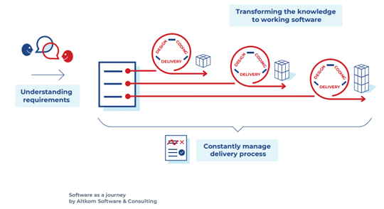 Transforming the knowledge to working software