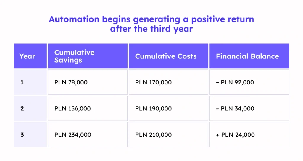 Table comparing cumulative savings, costs and net balance over a 3-year period following enforcement automation implementation in banks.