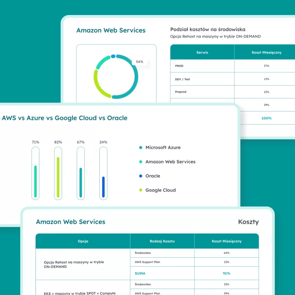 Recommended Azure cloud services and cost breakdown for various environments