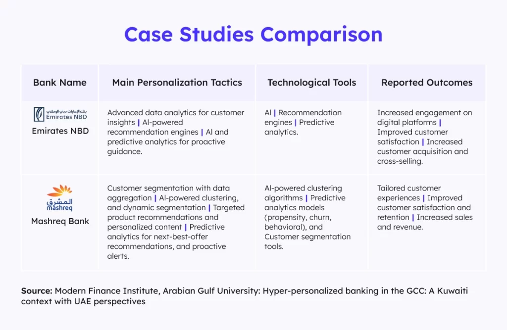 Case studies – hyper-personalisation in banking using the example of Emirates NBD and Mashreq Bank.