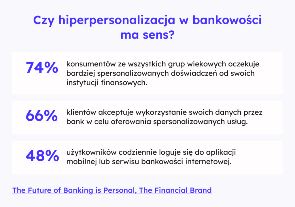 Oczekiwania klientów wobec hiperpersonalizacji w bankowości – dane o personalizacji i akceptacji przetwarzania danych.