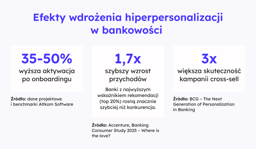 Hiperpersonalizacja w bankowości — efekty wdrożenia — wzrost aktywacji, przychodów i skuteczności cross-sellu.