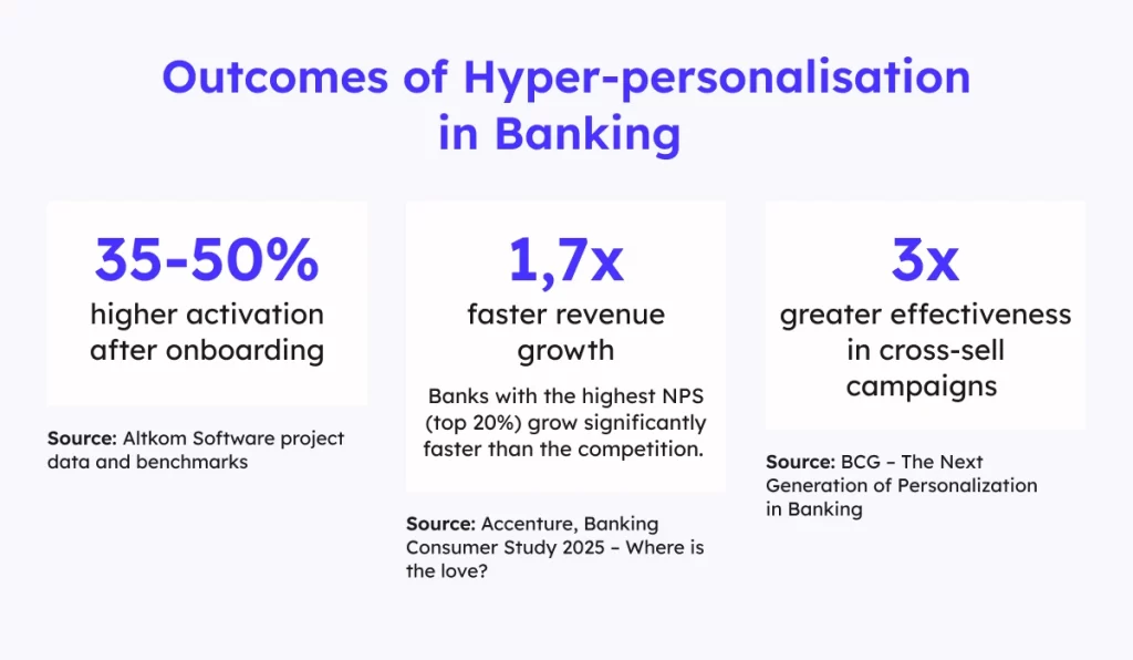 Hyper-personalisation outcomes in banking – growth in activation, revenue and cross-sell effectiveness.