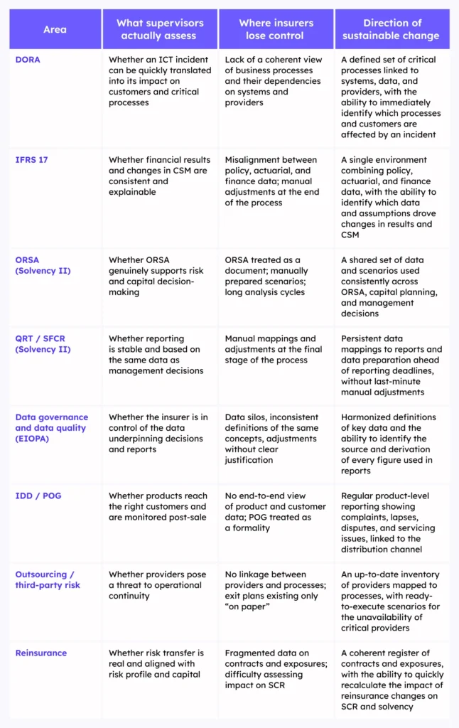 Table showing how supervisory pressure affects insurance companies across key regulatory areas. Columns compare: area, what supervisors assess, where insurers lose control, and the direction of sustainable change. Areas include DORA, IFRS 17, ORSA and Solvency II reporting, data governance, IDD and product oversight, outsourcing and third-party risk, and reinsurance. The table highlights common weaknesses such as data silos, manual adjustments, and lack of end-to-end visibility, and contrasts them with sustainable solutions like integrated data environments, consistent processes, and clear links between systems, data, risks, and decisions.